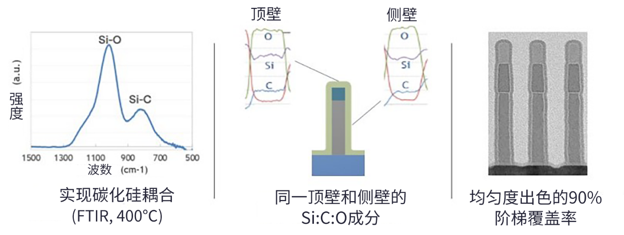 SPARC：用于先进逻辑和 DRAM 的全新沉积技术