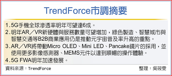 TrendForce：明年5G手機滲透率增至6成