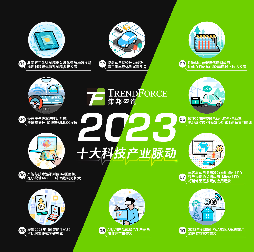 TrendForce集邦咨詢發布2023年十大科技產業脈動