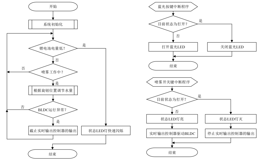 RL78/G1M在便攜式噴霧消毒設備中的應用