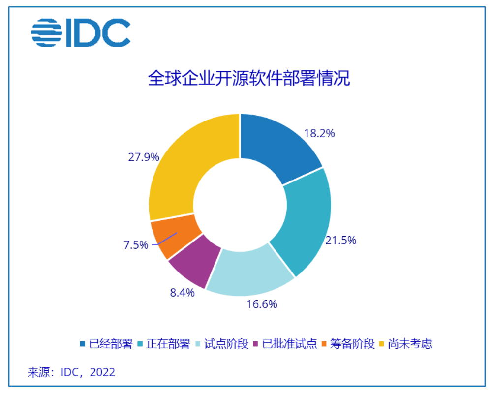 《IDC Perspective: 區(qū)塊鏈開(kāi)發(fā)者指南——區(qū)塊鏈開(kāi)源市場(chǎng)洞察》研究正式啟動(dòng)