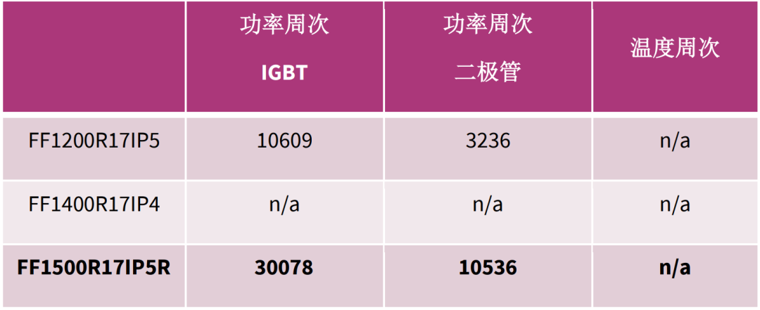 你的功率模块能在应用中运行多长时间？