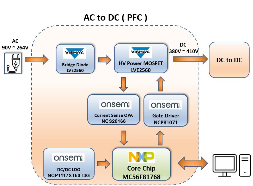 基于 NXP MC56F81768 的 2000W 之 PFC 數位電源方案