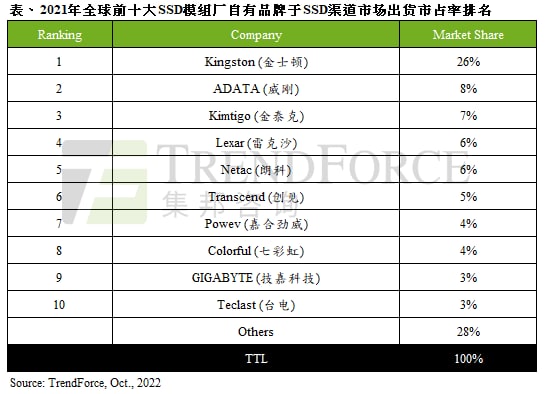 2021年全球渠道SSD出货量达1.27亿台，年增11%