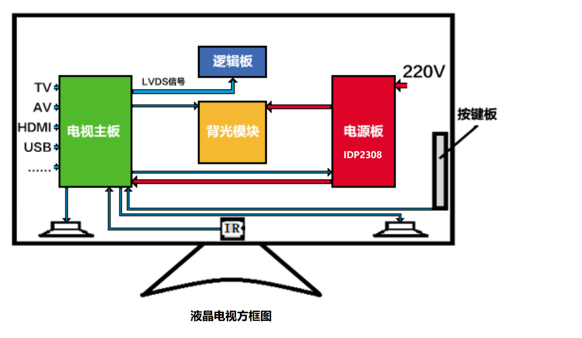 Infineon 数字多模式PFC + LLC组合控制器 TV POWER应用