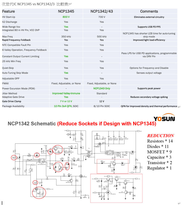 友尚新推采用安森美NCP1345搭配氮化镓系统的65瓦PD电源方案_大幅精简线路与提高功率密度 