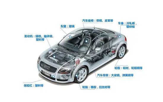 图2：汽车由上万个零部件组成，资料来源：百度