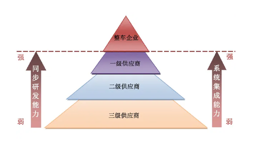 圖9：傳統(tǒng)燃油車的金字塔供應(yīng)鏈體系，資料來(lái)源：百度