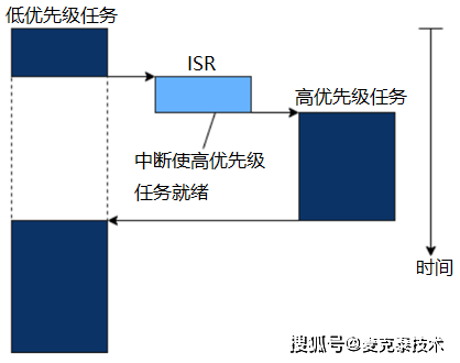 十分钟了解RTOS！ 