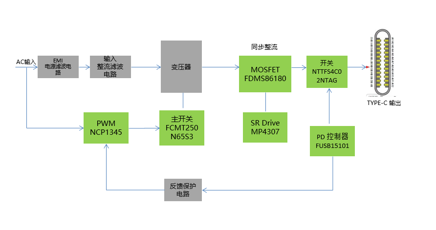 基于onsemi NCP1345 +NCP4307 +FUSB15101 的65W PD电源适配器方案