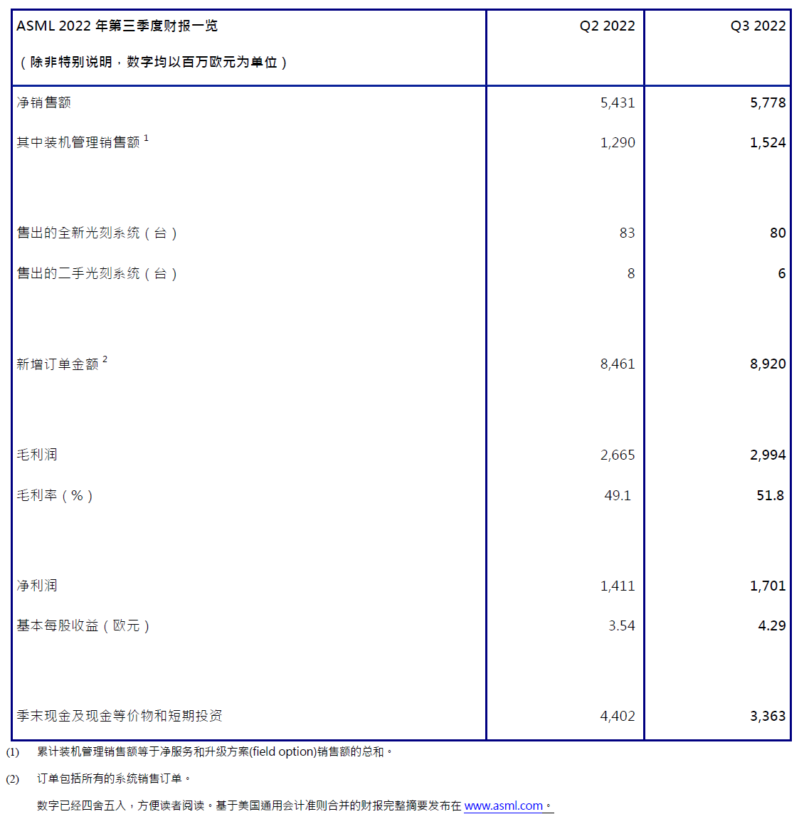 ASML發(fā)布2022年第三季度財報 | 凈銷售額58億歐元，凈利潤為17億歐元 預(yù)計2022年營收約為210億歐元