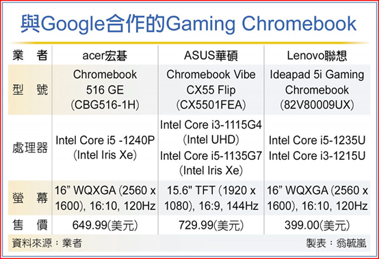 谷歌牽手PC廠 推電競(jìng)Chromebook