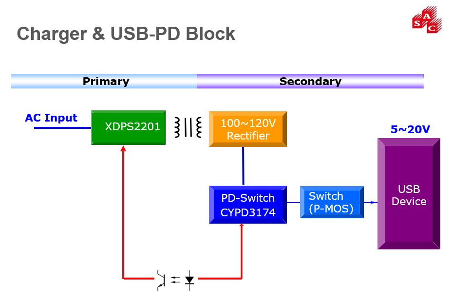 基于英飛凌數位半橋返馳式(XDPS2201)+賽普拉斯通訊協議(CYPD3174) 之 65W PD充電器方案