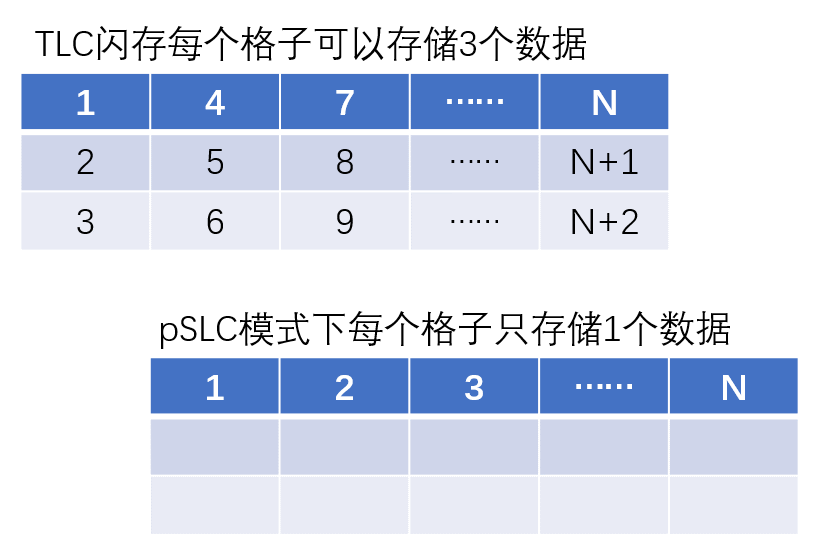 为什么会有 80GB / 320GB 这样 \