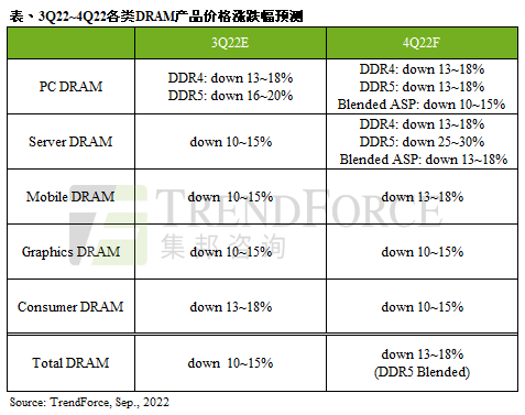 DDR5内存与上一代价差缩小，后市渗透率或借机提升