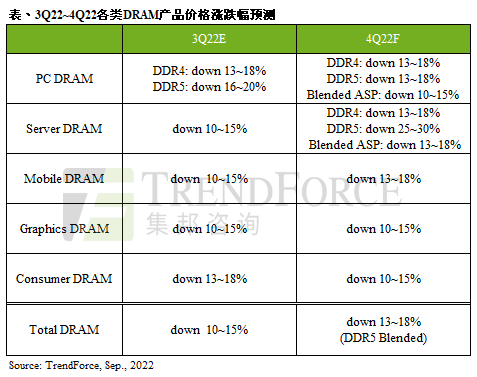 DDR5內(nèi)存與上一代價(jià)差縮小，后市滲透率或借機(jī)提升