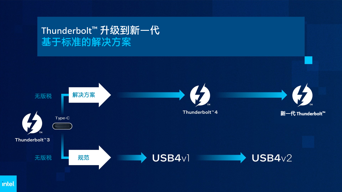 英特爾攜下一代Thunderbolt?引領(lǐng)行業(yè)向前邁進(jìn)