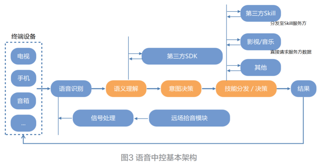 淺析智能電視語(yǔ)音中控解決方案