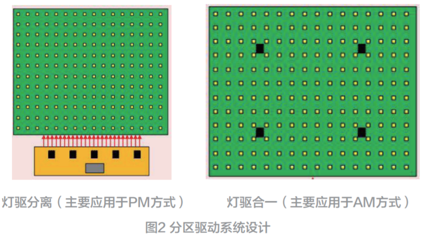 LED背光分區(qū)調光在平板電視中的應用