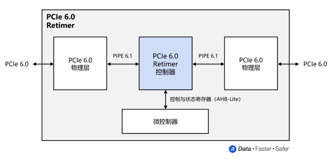 PCI Express 6.0：為下一代數(shù)據(jù)中心帶來(lái)前所未有的性能