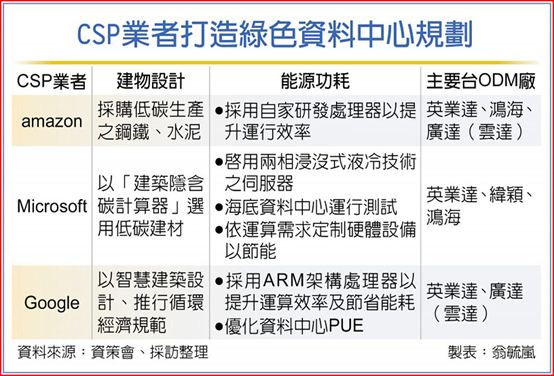 綠色數據中心發(fā)力 ODM廠歡騰