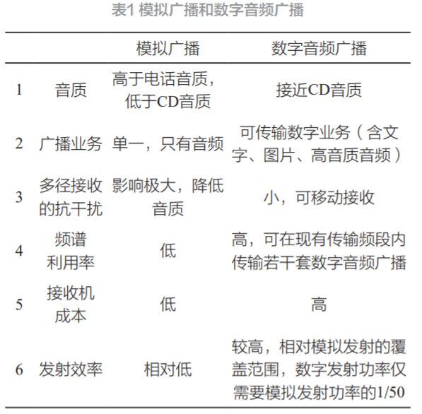 青岛地区调频数字广播CDR数据传输业务的试点建设