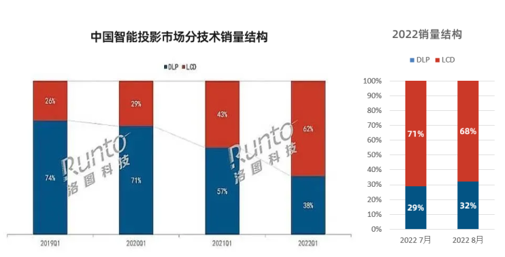 中國品牌集體發(fā)力LCD投影，棄用美國標準的DLP投影