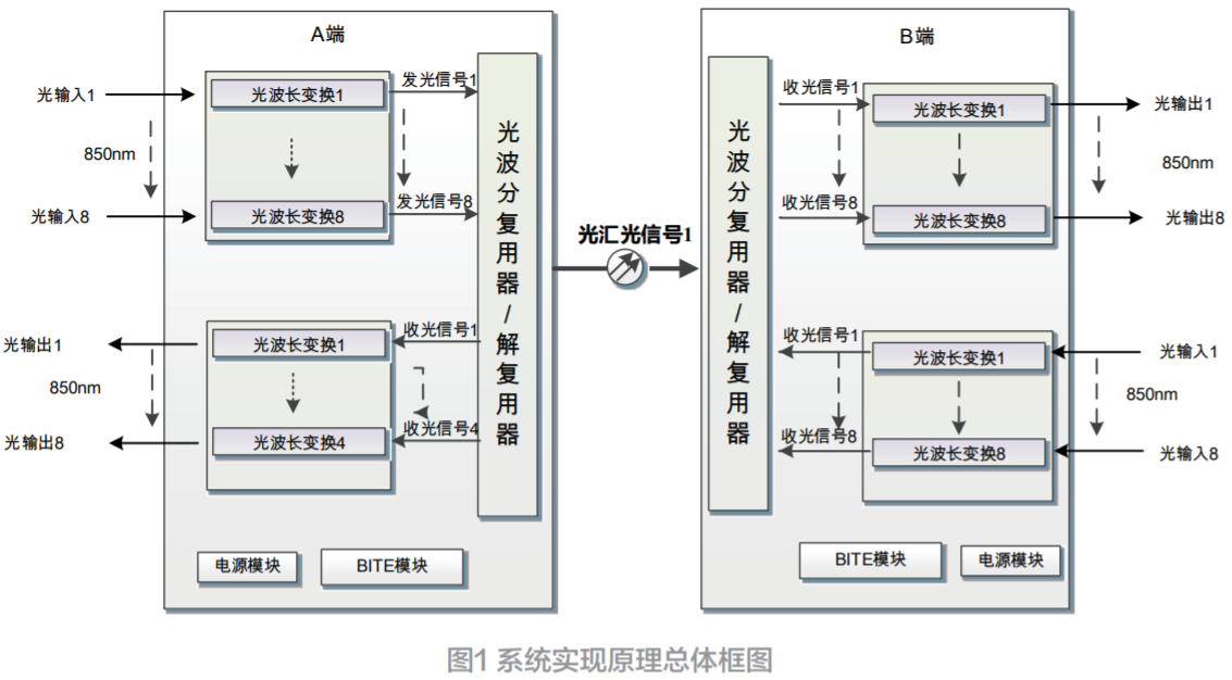 基于ADN2915的10G光中继传输复用系统