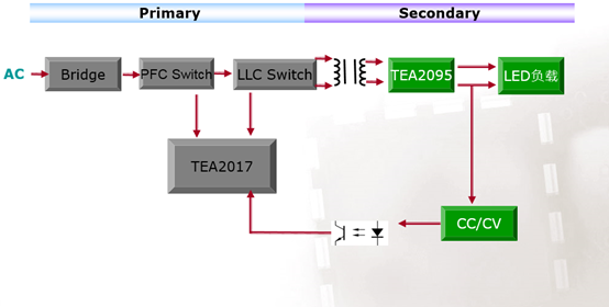 基于NXP TEA2017 200W LED Power解决方案