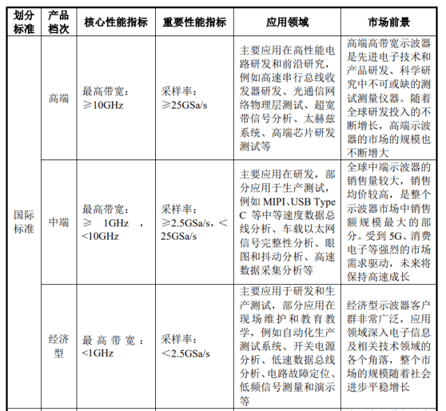 【玖越】国产示波器渗透率加速提升，突破高端的主要壁垒有三个