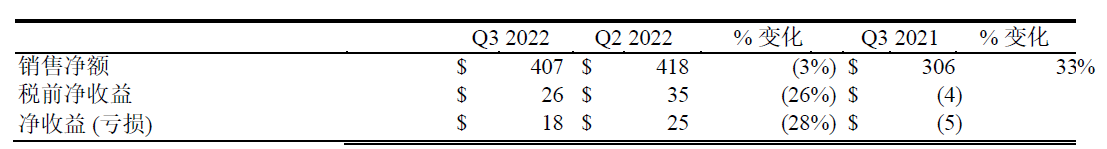 康宁发布2022年第三季度财务业绩报告 光通信和太阳能业务取得强劲增长