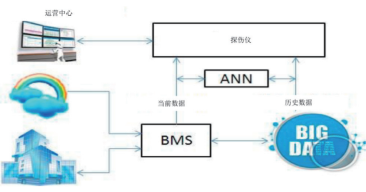 基于人工智能和大數據技術的新型自動故障檢測器的設計