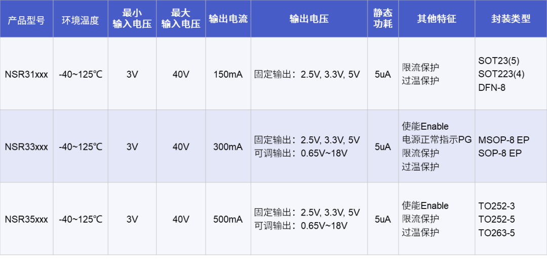 量產出貨！納芯微高性能車規(guī)級LDO為車載電源設計帶來新選擇