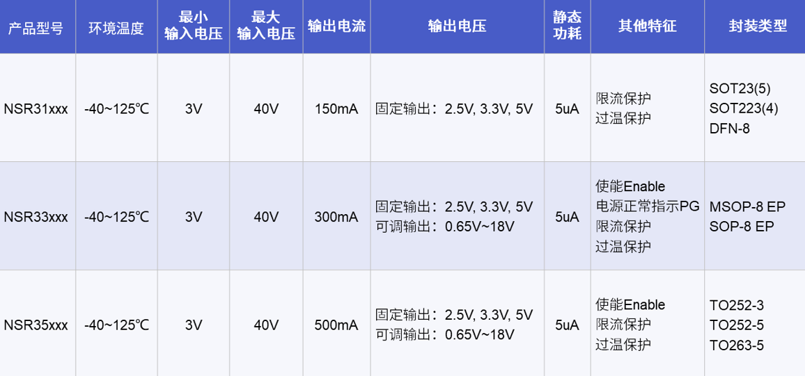 量产出货! 纳芯微高性能车规级LDO为车载电源设计带来新选择