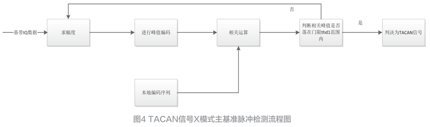 基于相關(guān)運算的TACAN信號檢測方法