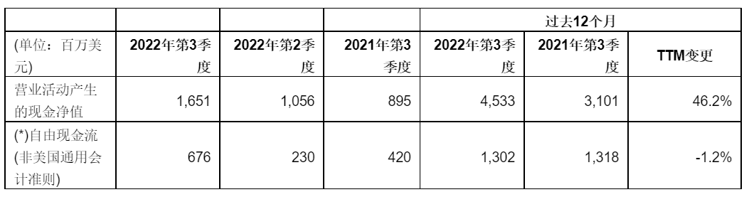 意法半导体公布2022年第三季度财报