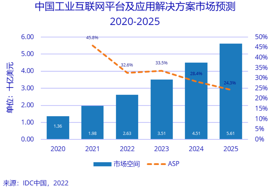 IDC發(fā)布2022年度工業(yè)互聯(lián)網(wǎng)平臺市場分析報告