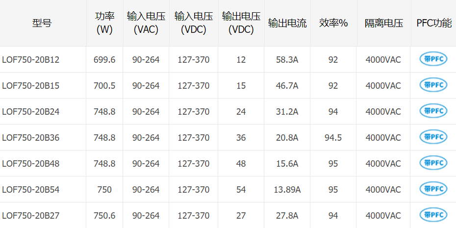 750W高功率密度AC/DC医疗级电源: LOF750-20Bxx系列