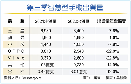 Q3手机出货 创八年同期最低