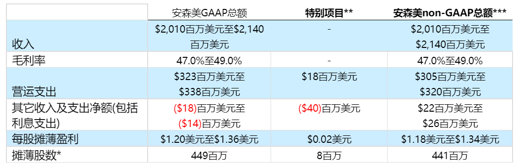 安森美公布破纪录2022年第3季度业绩