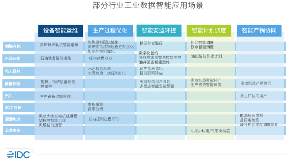 IDC MarketScape：工業(yè)數(shù)據(jù)智能報(bào)告正式發(fā)布