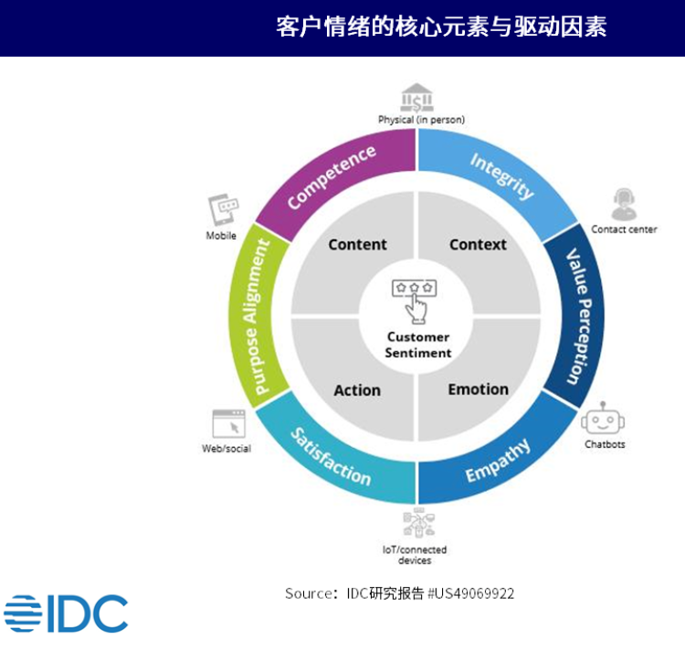 把握客户情感脉搏，IDC正式启动《中国客户情绪测量CSM市场洞察，2022》研究报告