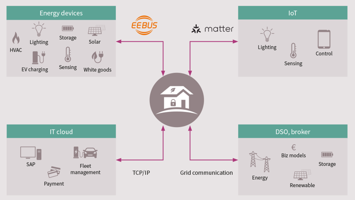 英飞凌加入EEBus 倡议组织，推动能源管理系统的标准化进程