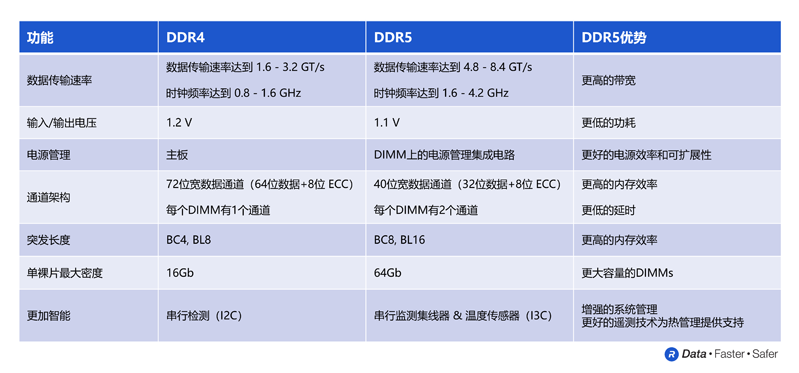 通过DDR5为数据中心带来先进的服务器性能