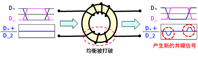 智能汽车CAN FD总线需要什么样的降噪对策？