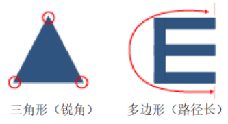 瑞萨电容式触摸感应技术原理之自容式触摸按键电极设计建议（3a）