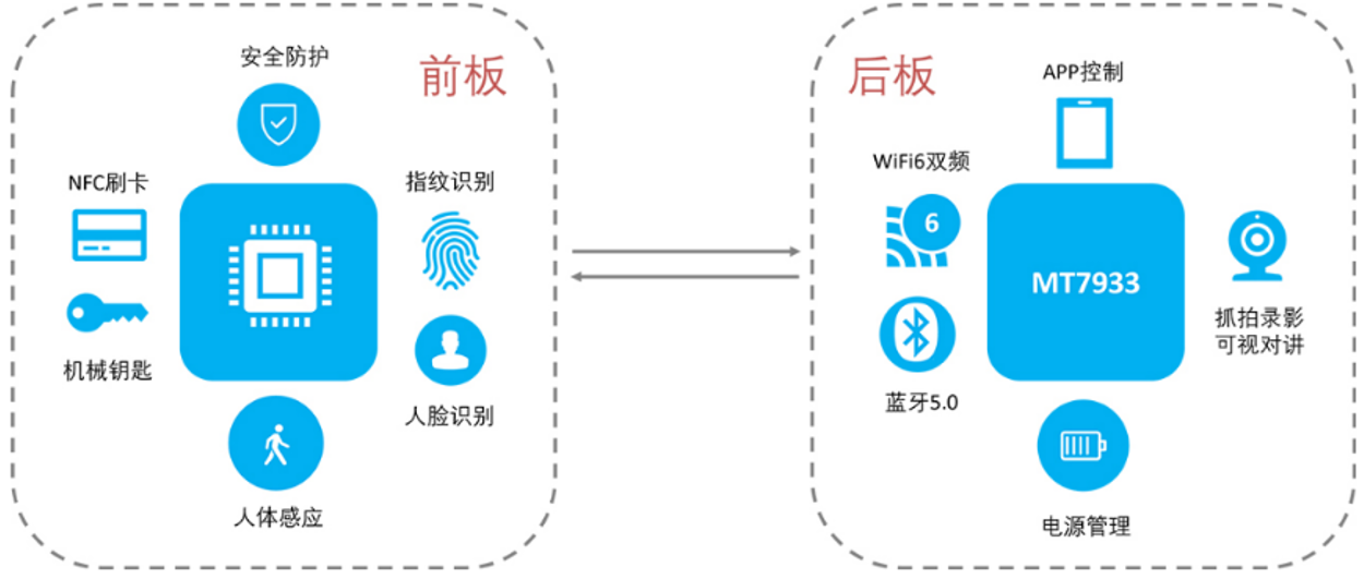 大联大品佳集团推出基于MediaTek产品的WiFi 6 AI智能门锁方案