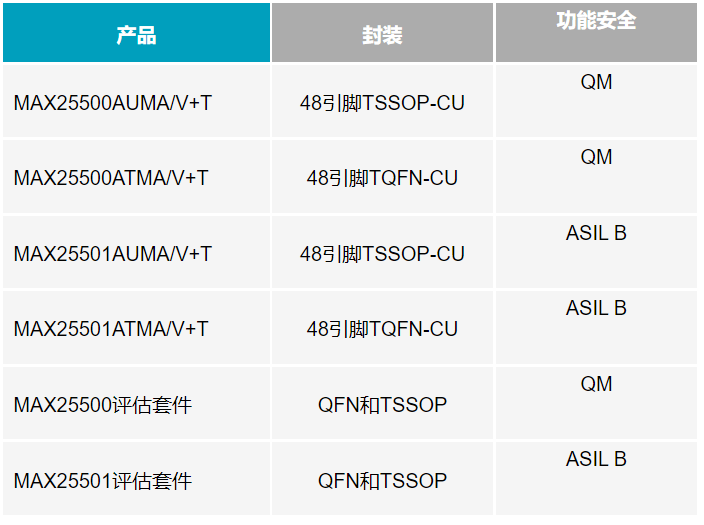 ADI攜手友達光電，面向汽車市場推出安全節(jié)能的寬屏顯示器