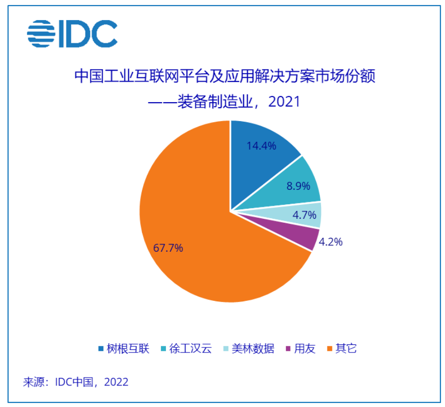 IDC首發(fā)工業(yè)互聯(lián)網(wǎng)平臺企業(yè)側(cè)市場份額報告