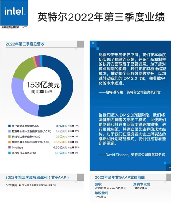 三季报致股价集体下滑 市场疲软英特尔带头寻新动能